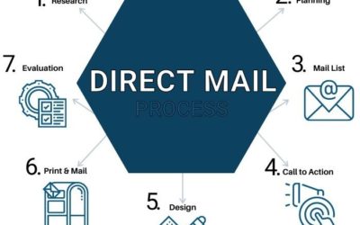 4 Actionable Tips for Effective Direct Mail Advertising – Our Guide