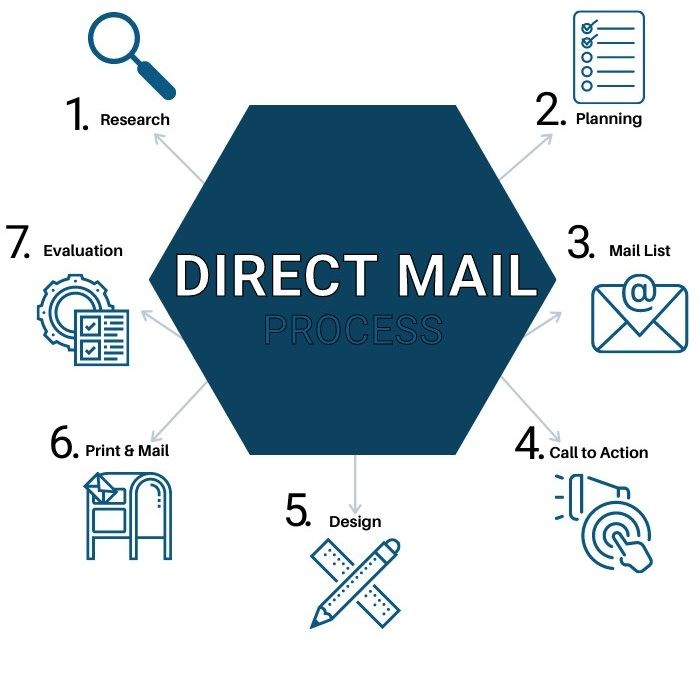 4 Actionable Tips for Effective Direct Mail Advertising – Our Guide