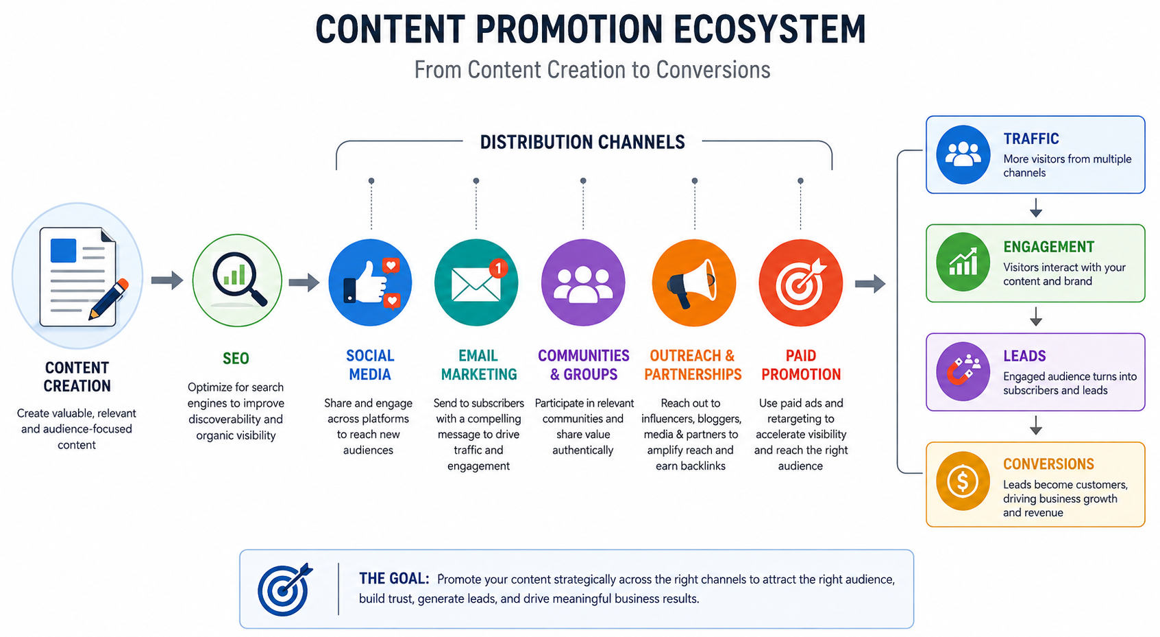 Content promotion ecosystem showing SEO, social media, email, outreach and paid advertising channels leading to traffic, leads and conversions