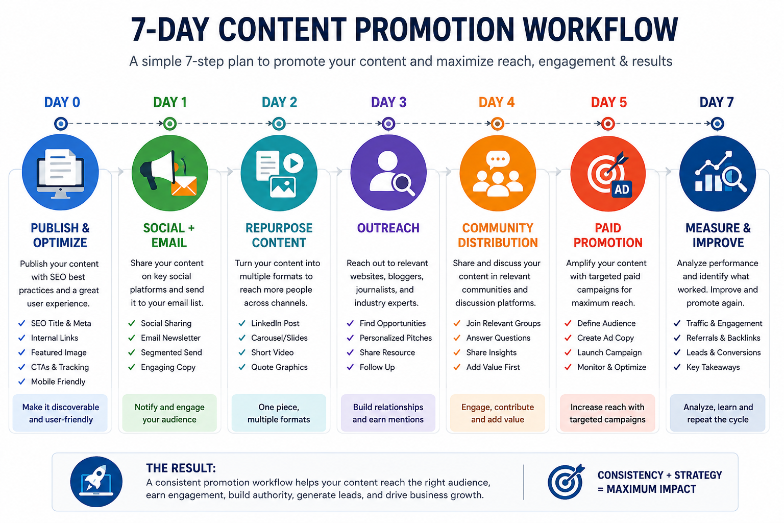 Seven-day content promotion workflow showing publishing, social media, email, repurposing, outreach, paid promotion and performance analysis