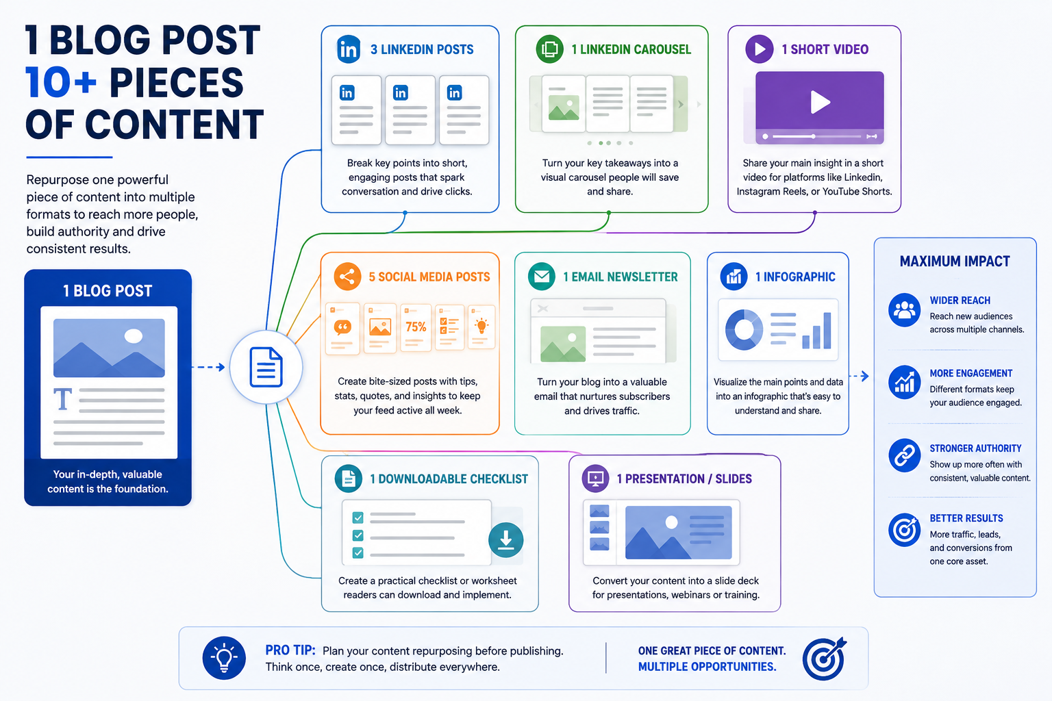 Repurpose One Article Into Multiple Content Formats