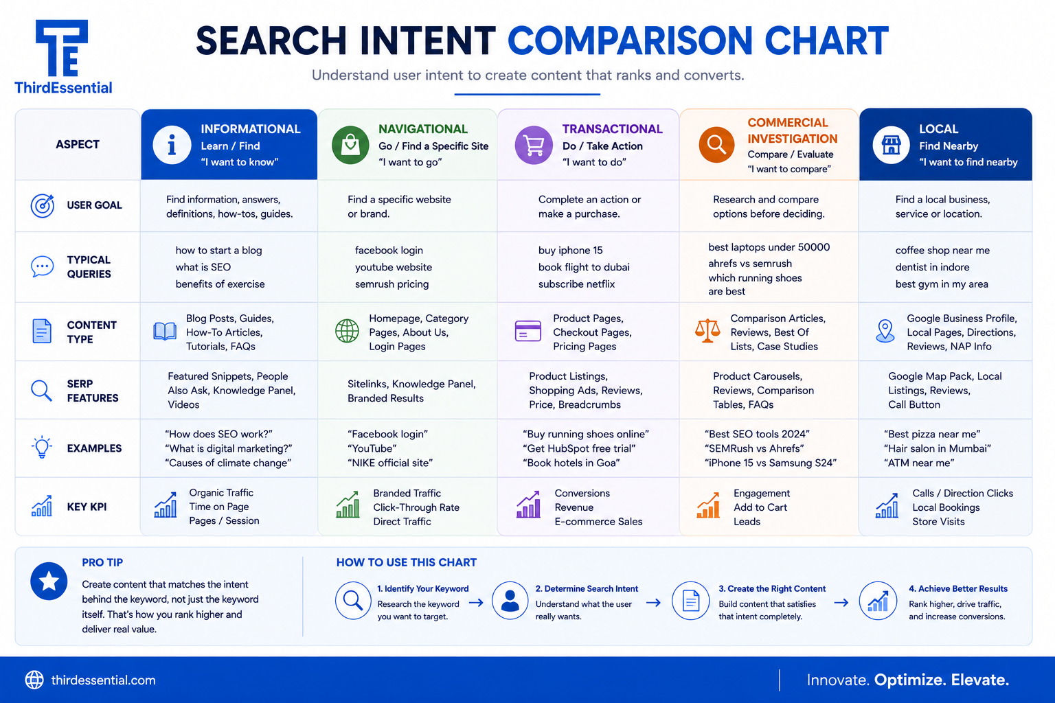 Search intent comparison chart