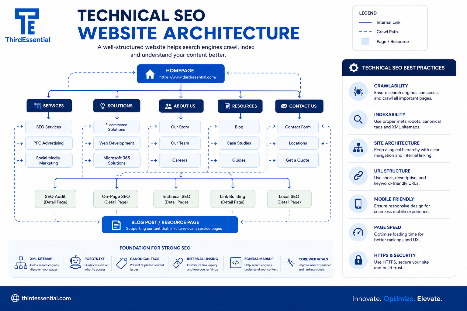 Technical SEO website architecture diagram