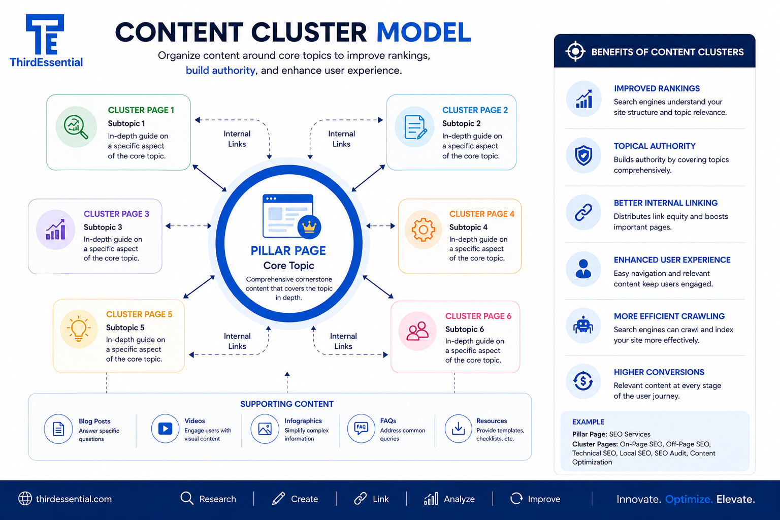 Content cluster model