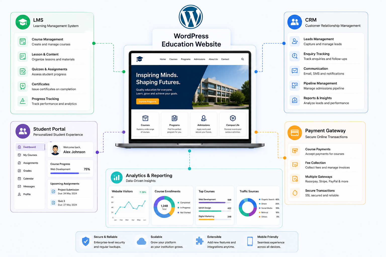 WordPress education website connected with LMS CRM payment gateway and student portal
