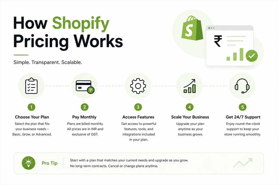 How Shopify pricing works and pricing in India