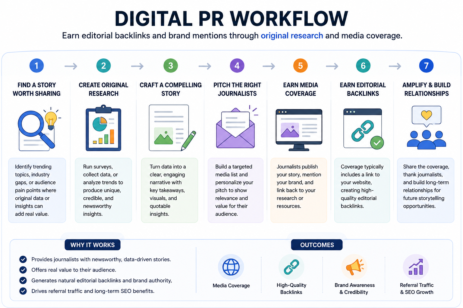 Digital PR workflow for earning editorial backlinks through original research