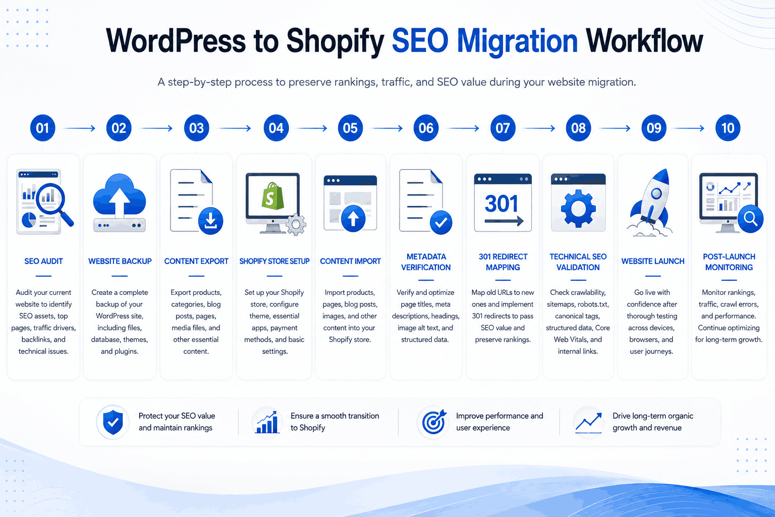 WordPress to Shopify SEO Migration Workflow